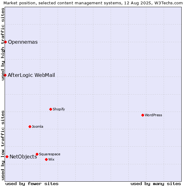 Market position of NetObjects vs. Opennemas vs. AfterLogic WebMail