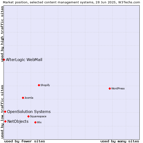 Market position of NetObjects vs. OpenSolution Systems vs. AfterLogic WebMail