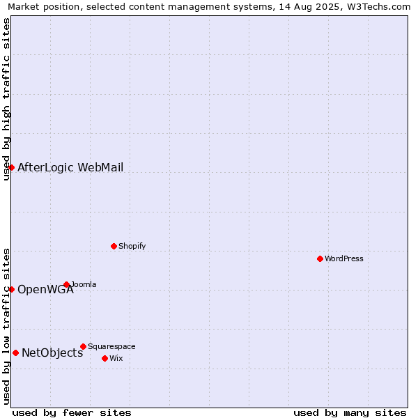 Market position of NetObjects vs. AfterLogic WebMail vs. OpenWGA