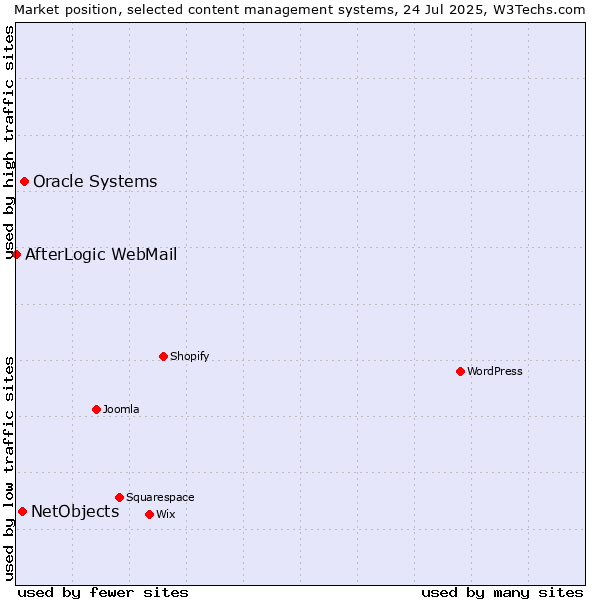Market position of Oracle Systems vs. NetObjects vs. AfterLogic WebMail