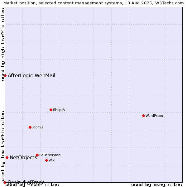 Market position of NetObjects vs. AfterLogic WebMail vs. Orbiz digiTrade