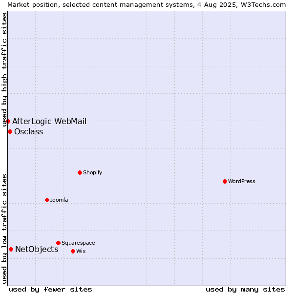 Market position of NetObjects vs. Osclass vs. AfterLogic WebMail