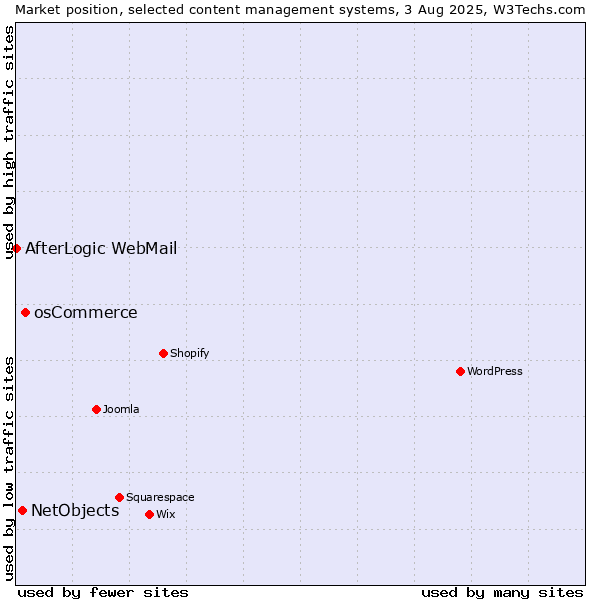Market position of osCommerce vs. NetObjects vs. AfterLogic WebMail