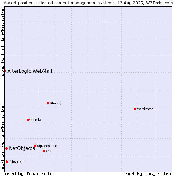 Market position of NetObjects vs. Owner vs. AfterLogic WebMail