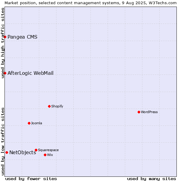 Market position of NetObjects vs. Pangea CMS vs. AfterLogic WebMail