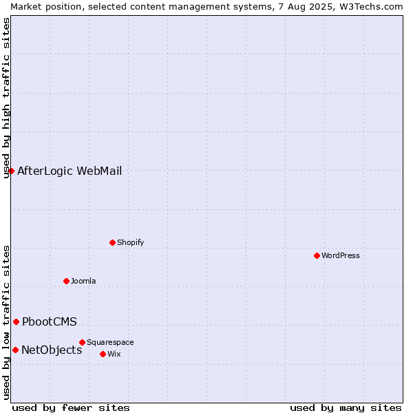 Market position of PbootCMS vs. NetObjects vs. AfterLogic WebMail