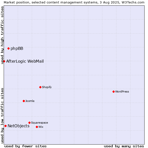 Market position of phpBB vs. NetObjects vs. AfterLogic WebMail