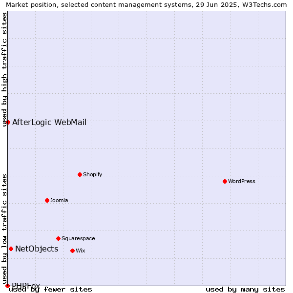 Market position of NetObjects vs. AfterLogic WebMail vs. PHPFox
