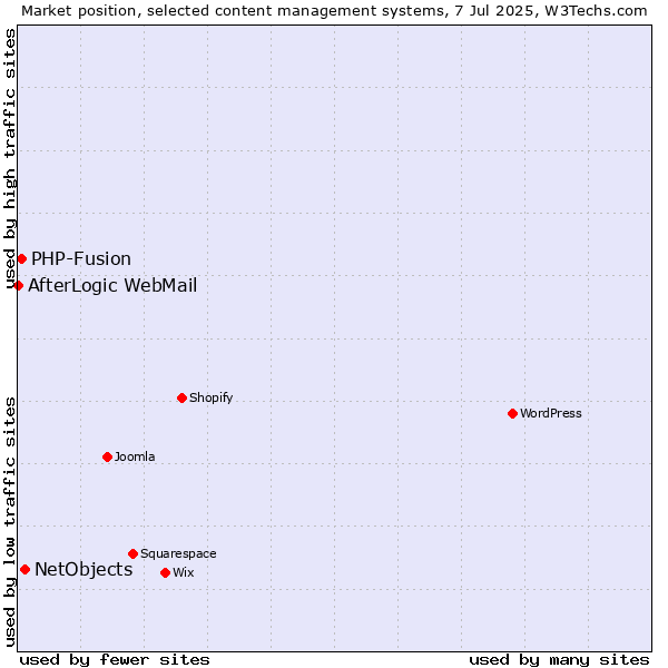 Market position of NetObjects vs. PHP-Fusion vs. AfterLogic WebMail