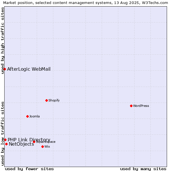 Market position of NetObjects vs. PHP Link Directory vs. AfterLogic WebMail