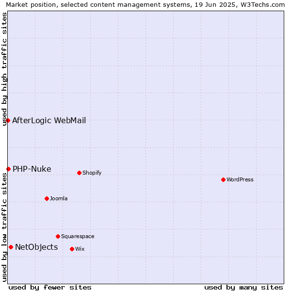 Market position of NetObjects vs. PHP-Nuke vs. AfterLogic WebMail