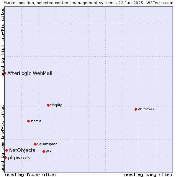 Market position of NetObjects vs. phpwcms vs. AfterLogic WebMail