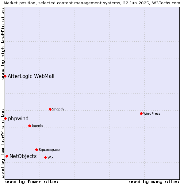 Market position of NetObjects vs. phpwind vs. AfterLogic WebMail