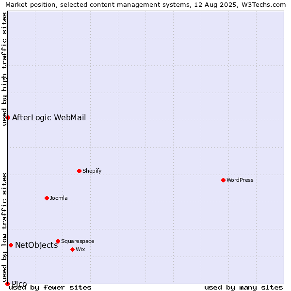 Market position of NetObjects vs. AfterLogic WebMail vs. Pico