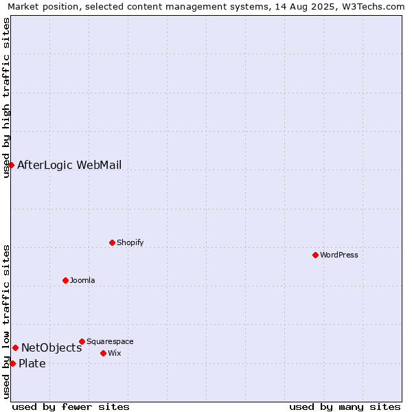 Market position of NetObjects vs. Plate vs. AfterLogic WebMail