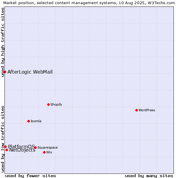 Market position of NetObjects vs. PlatformOS vs. AfterLogic WebMail