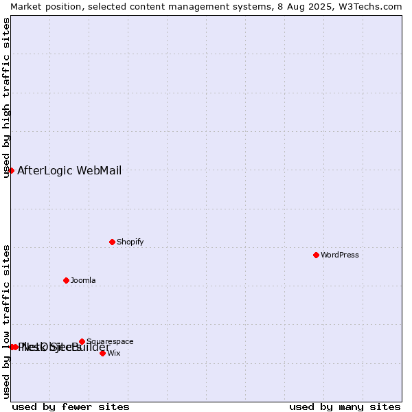 Market position of NetObjects vs. Plesk SiteBuilder vs. AfterLogic WebMail