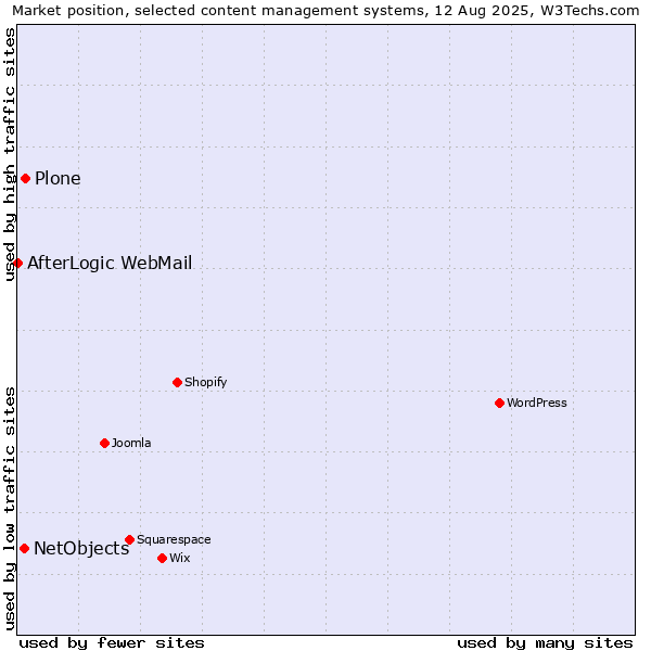 Market position of Plone vs. NetObjects vs. AfterLogic WebMail
