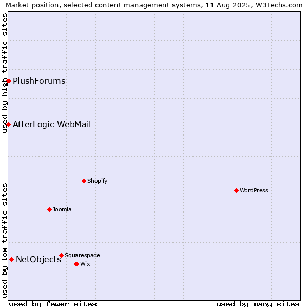 Market position of NetObjects vs. AfterLogic WebMail vs. PlushForums