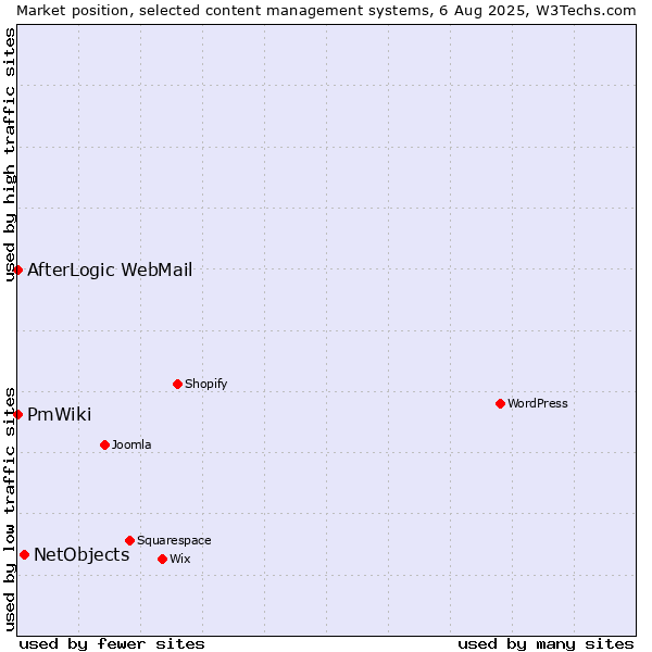 Market position of NetObjects vs. AfterLogic WebMail vs. PmWiki