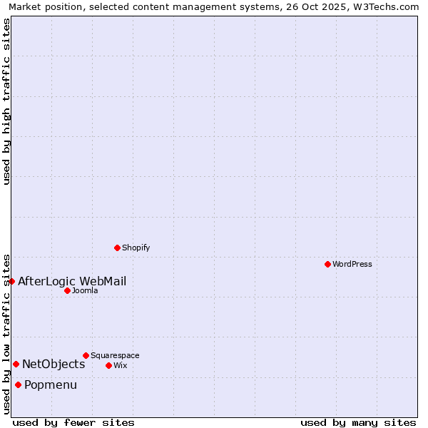 Market position of Popmenu vs. NetObjects vs. AfterLogic WebMail