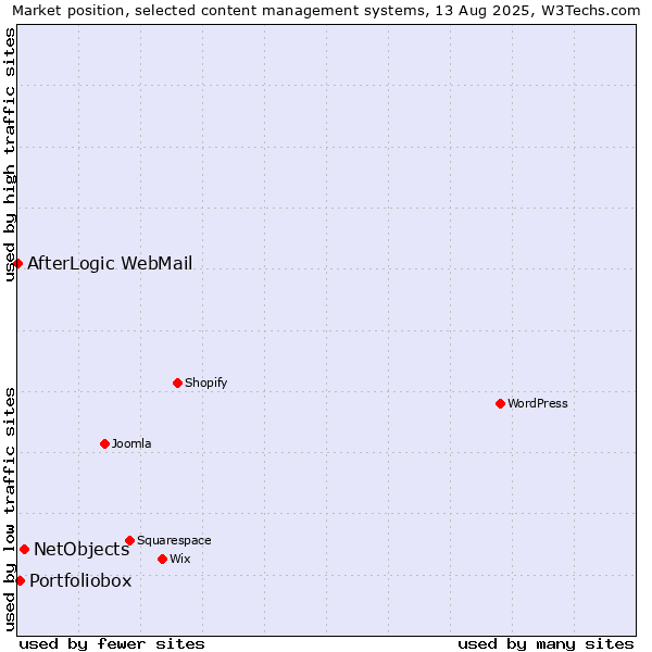 Market position of NetObjects vs. Portfoliobox vs. AfterLogic WebMail