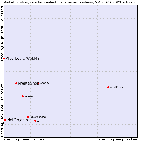 Market position of PrestaShop vs. NetObjects vs. AfterLogic WebMail