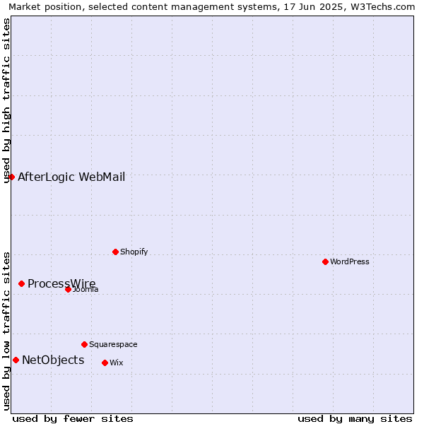 Market position of ProcessWire vs. NetObjects vs. AfterLogic WebMail