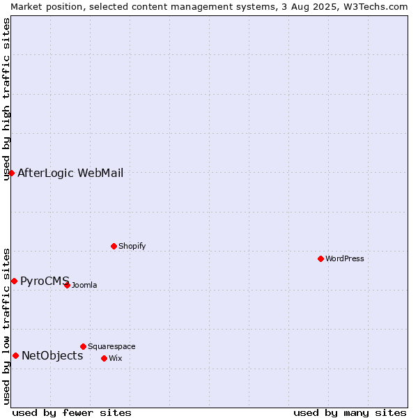 Market position of NetObjects vs. PyroCMS vs. AfterLogic WebMail