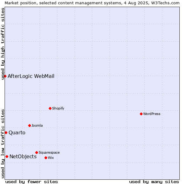 Market position of NetObjects vs. Quarto vs. AfterLogic WebMail
