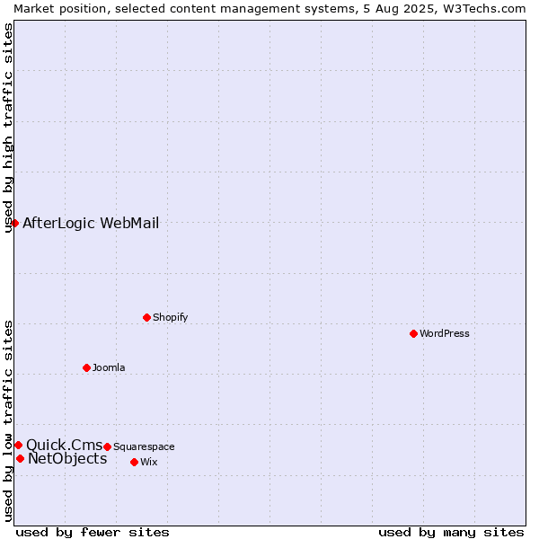 Market position of NetObjects vs. Quick.Cms vs. AfterLogic WebMail