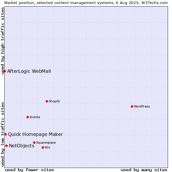 Market position of NetObjects vs. Quick Homepage Maker vs. AfterLogic WebMail