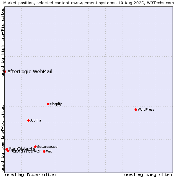 Market position of RapidWeaver vs. NetObjects vs. AfterLogic WebMail