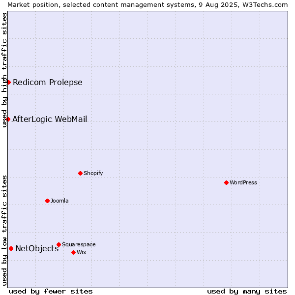 Market position of NetObjects vs. Redicom Prolepse vs. AfterLogic WebMail