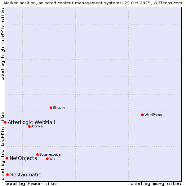 Market position of Restaumatic vs. NetObjects vs. AfterLogic WebMail