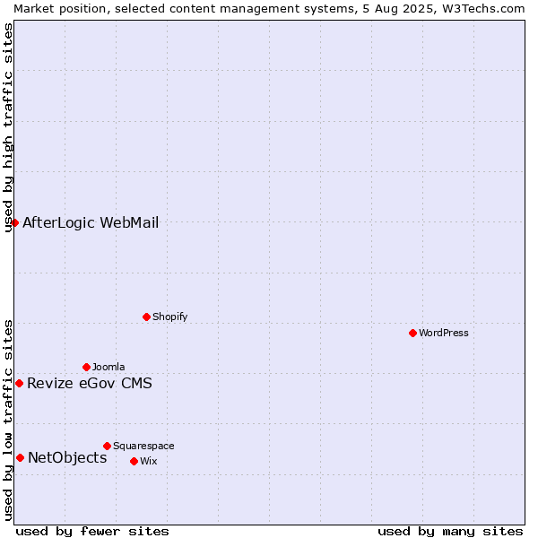Market position of NetObjects vs. Revize eGov CMS vs. AfterLogic WebMail