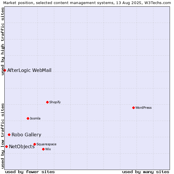 Market position of Robo Gallery vs. NetObjects vs. AfterLogic WebMail