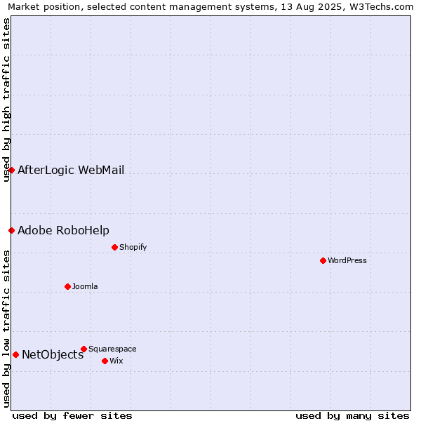 Market position of NetObjects vs. Adobe RoboHelp vs. AfterLogic WebMail
