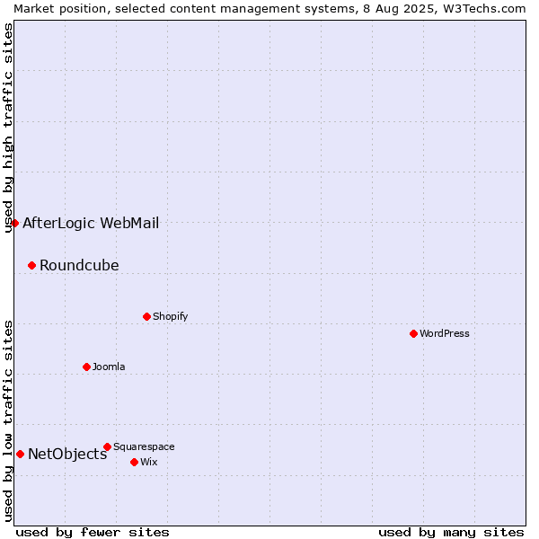 Market position of Roundcube vs. NetObjects vs. AfterLogic WebMail
