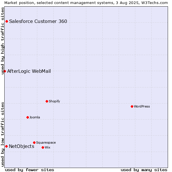 Market position of Salesforce Customer 360 vs. NetObjects vs. AfterLogic WebMail