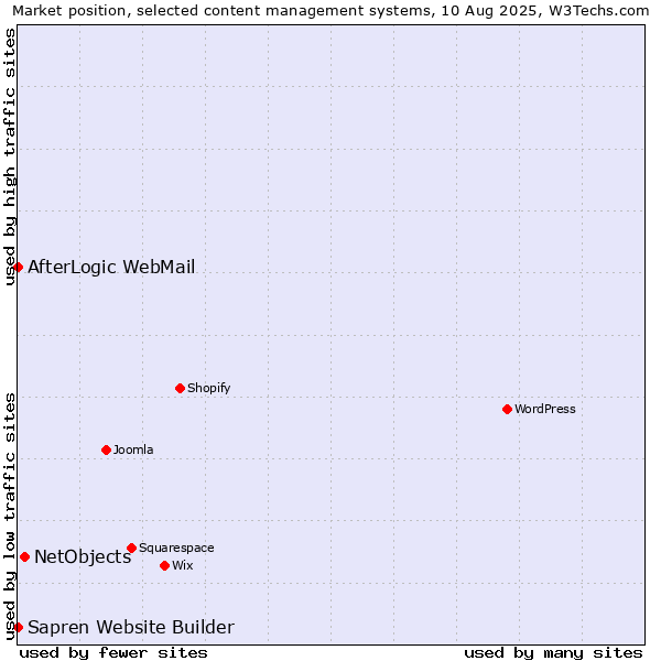 Market position of NetObjects vs. AfterLogic WebMail vs. Sapren Website Builder