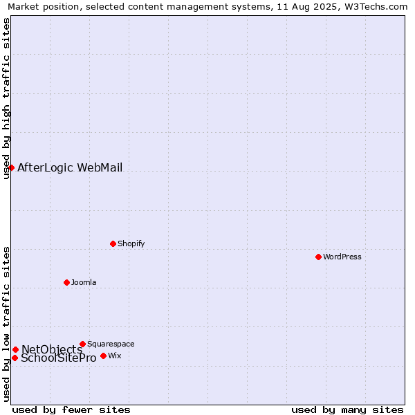Market position of NetObjects vs. SchoolSitePro vs. AfterLogic WebMail