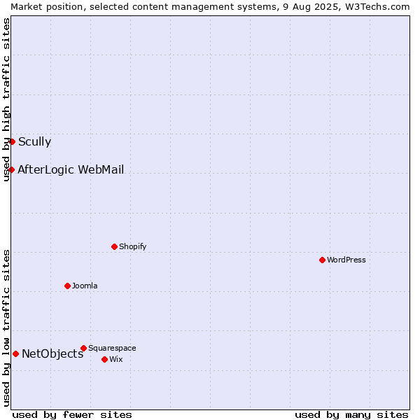 Market position of NetObjects vs. Scully vs. AfterLogic WebMail