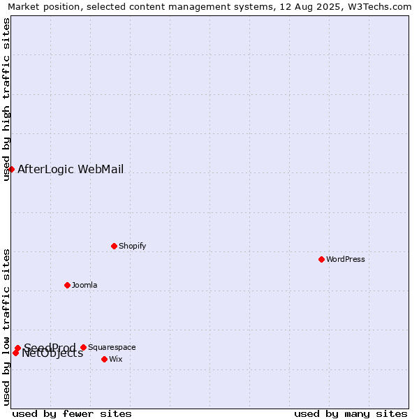 Market position of SeedProd vs. NetObjects vs. AfterLogic WebMail