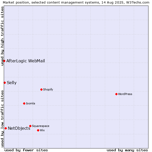 Market position of NetObjects vs. Selly vs. AfterLogic WebMail
