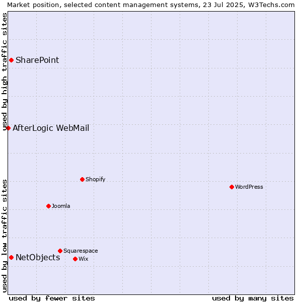 Market position of SharePoint vs. NetObjects vs. AfterLogic WebMail