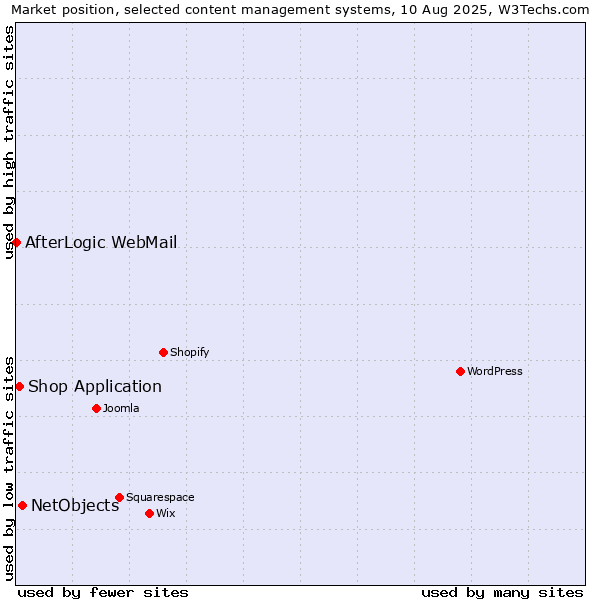 Market position of NetObjects vs. Shop Application vs. AfterLogic WebMail
