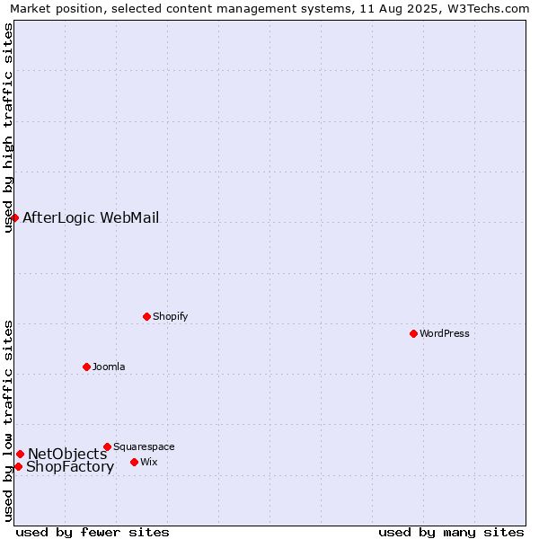 Market position of NetObjects vs. ShopFactory vs. AfterLogic WebMail