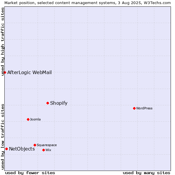 Market position of Shopify vs. NetObjects vs. AfterLogic WebMail