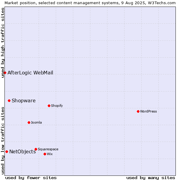 Market position of Shopware vs. NetObjects vs. AfterLogic WebMail